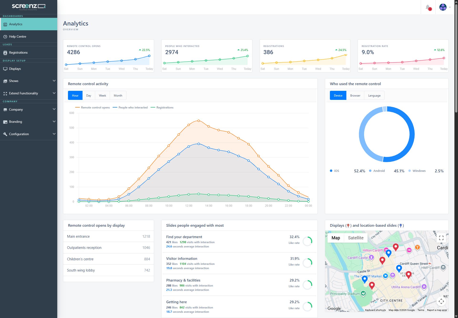 Actual Screenz Analytics interface populated with representative synthetic demo data, showing remote-control activity, content engagement and display locations